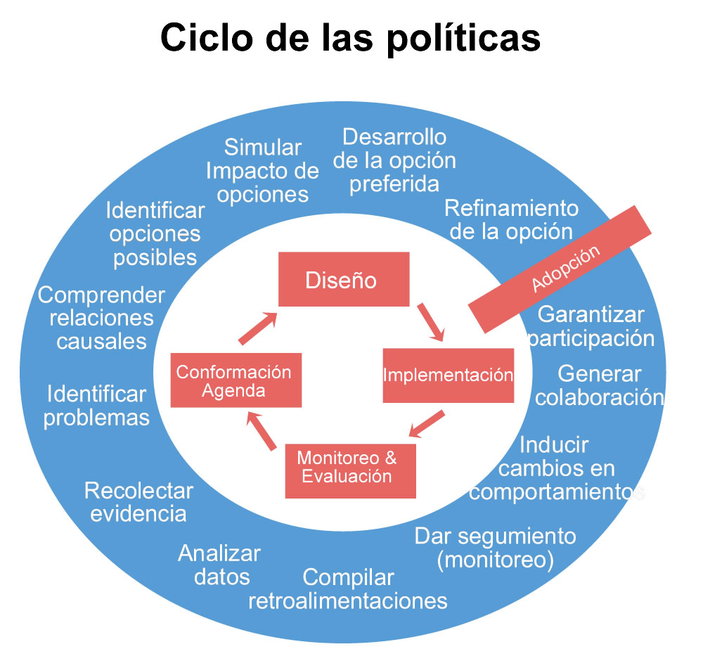 Clasificando Instrumentos de Políticas Públicas En
